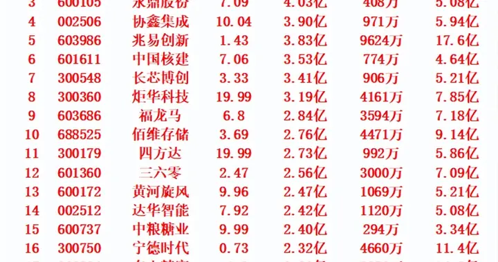 11月11日上午盘，主力趁低位，大幅买入的名单