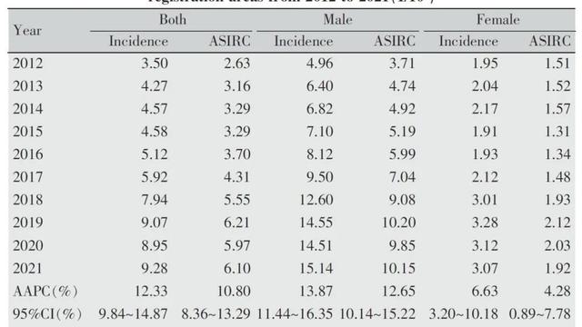 眯眯眼才能看清数据：因为爱吃槟榔，湖南人