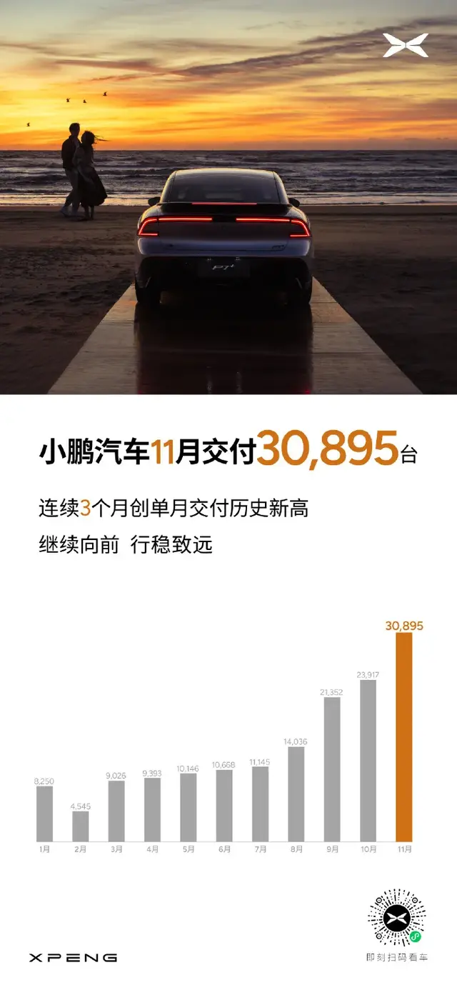 小鹏汽车2024年11月共交付新车30,895台！