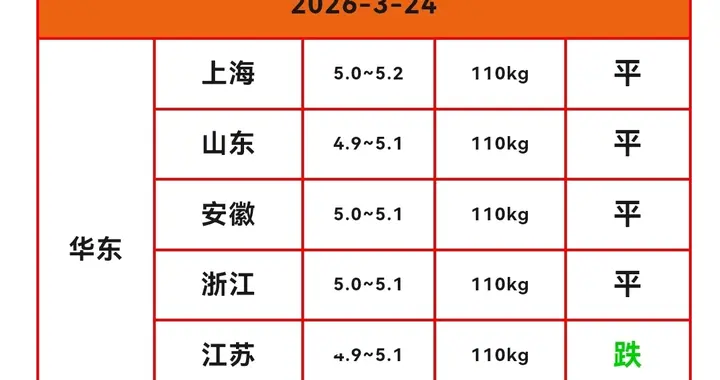 【明日猪价】3月24日继续探底，猪价再创新低，多地跌破4.5元！