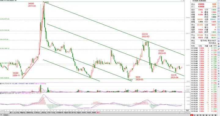 棉花2605(1)：各级趋势与目标分析图