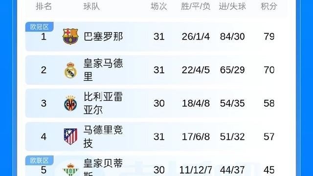 篮足球那些事：西甲最新积分榜：巴萨4：1