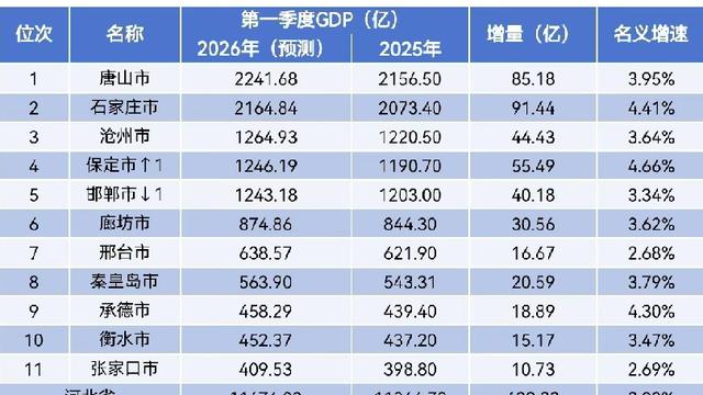 光影经济：河北各市2026年一季度GDP