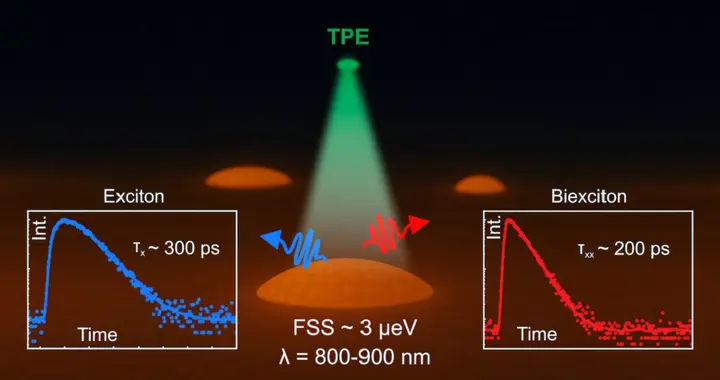 量子点制造新突破：局部液滴刻蚀打造“完美对称”单光子源