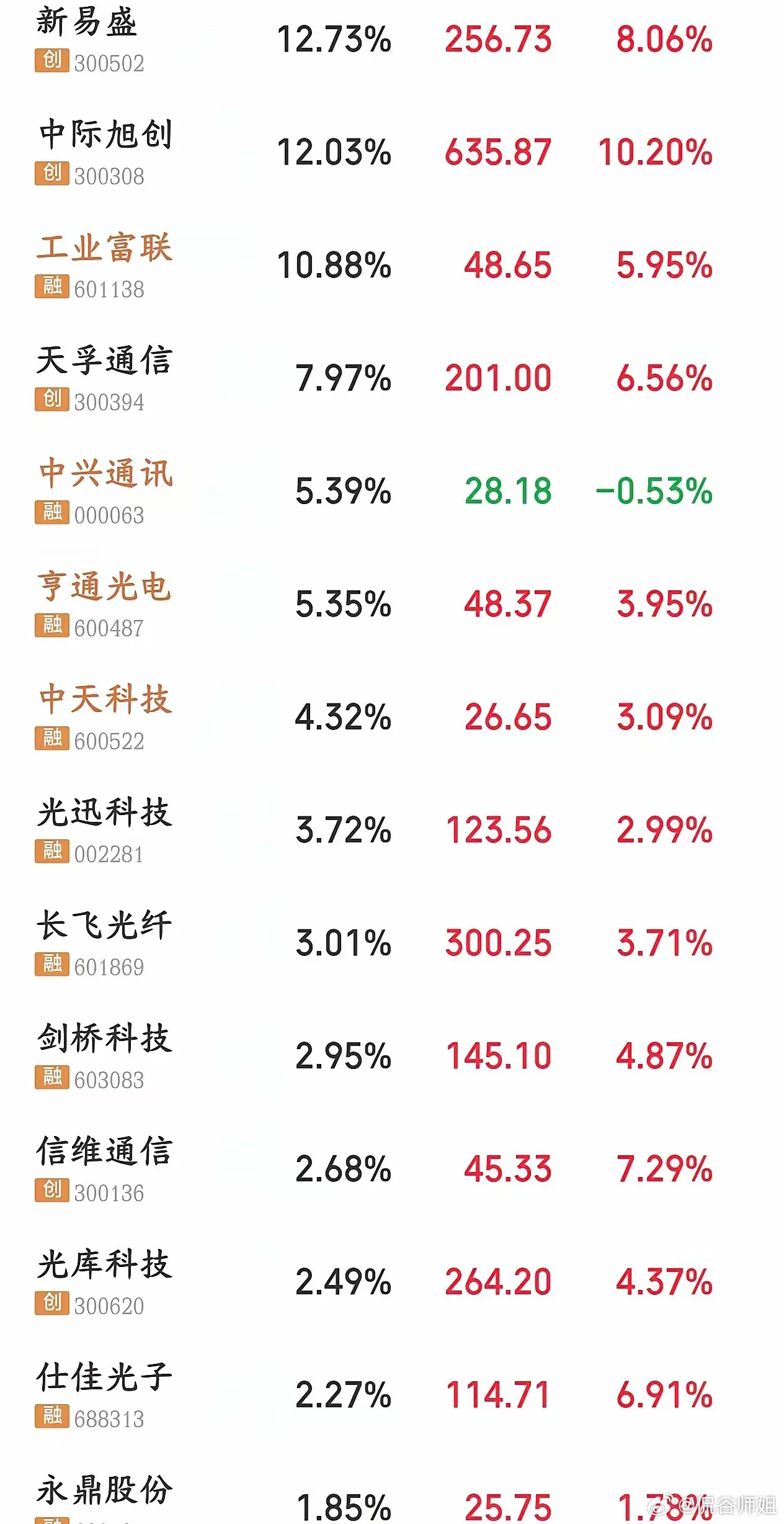 A股光模块板块今天疯狂了，又是消息面刺激的 Lumentum产能紧缺的...