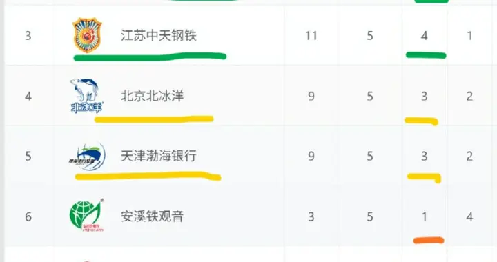 第五轮排名: 上海下降到第二 天津第五 辽宁女排继续垫底！