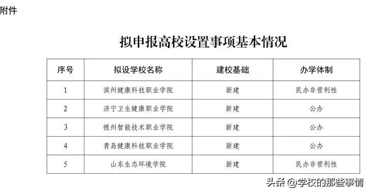 省级公示中！山东新增3所公办专科，低分考生受益