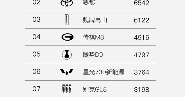 岚图梦想家4月销量7017辆 稳居全品类MPV销量冠军