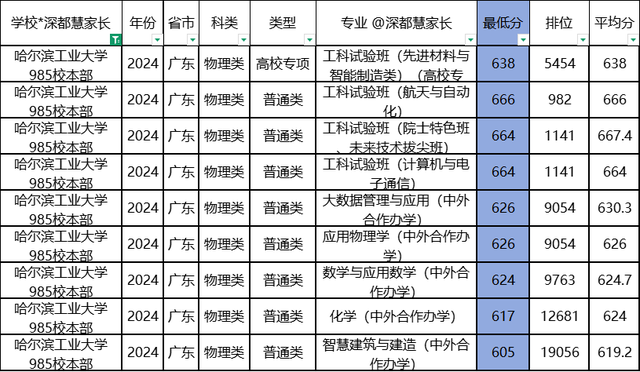 哈工大 吉林大学 东北大学2024年广东录取专业分数线
