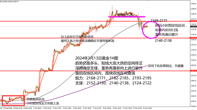 何小冰：黄金不破2168直接空看回落，美盘多空都行