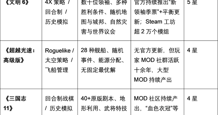 2026年策略游戏推荐：持续更新、能玩数百小时的5款佳作