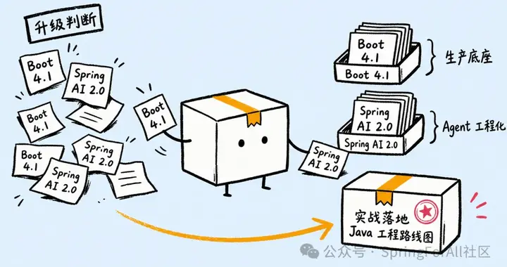 Spring 近期更新汇总：Boot 4.1 打底，Spring AI...