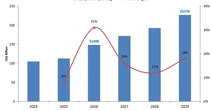 SEMI：全球300毫米晶圆厂设备支出预计2029年达2270亿美元