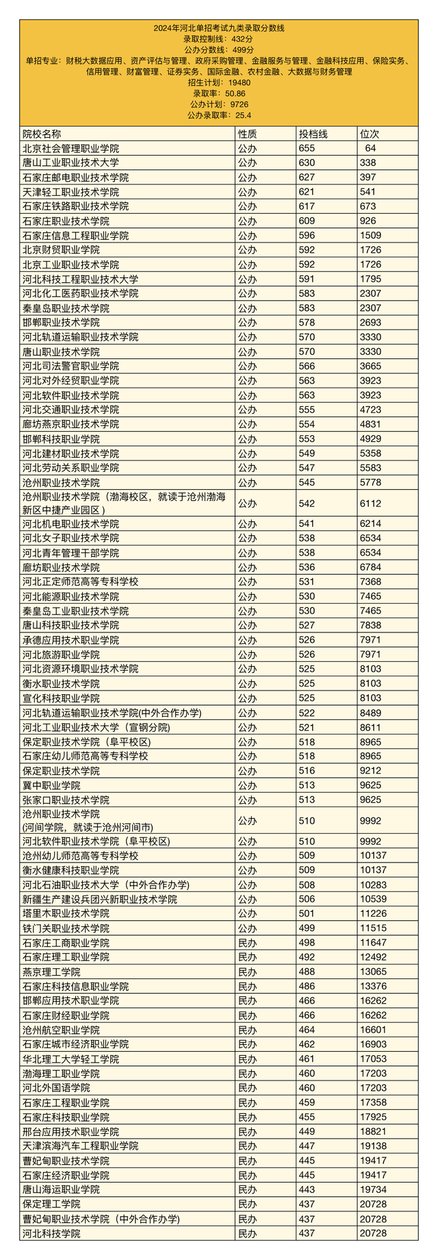 2025年河北单招院校招生信息参考（九类）|单招网课