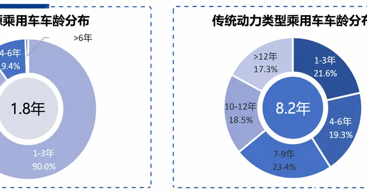 尴尬了！电车平均车龄才1.8年！比换手机都勤快？