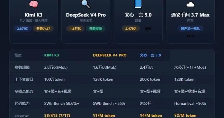 国产大模型 Kimi K3 炸场，定价低 50% 逼疯华尔街