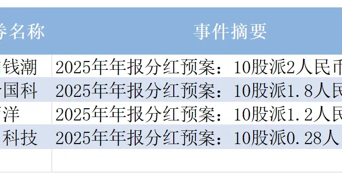 今天，万向钱潮等4只股票2025年年报分红预案