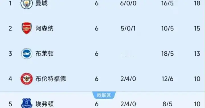 3-0！曼城大胜10人利物浦，豪取六连胜，英超最新积分榜出炉