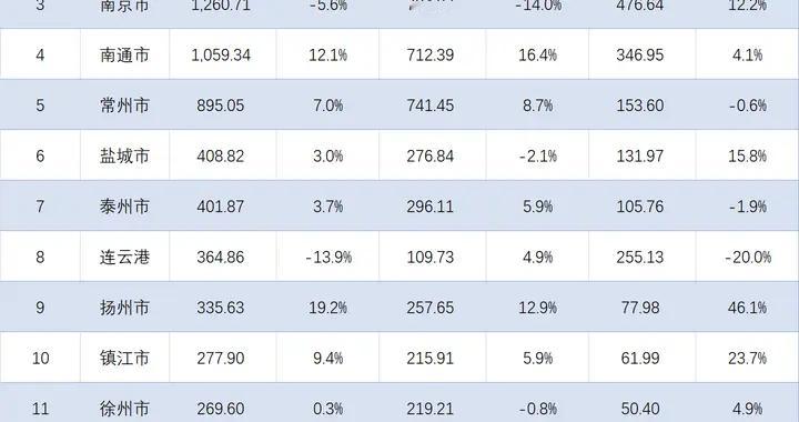 江苏各地2026年1-3月进出口排行：南通突破千亿，扬州紧追连云港
