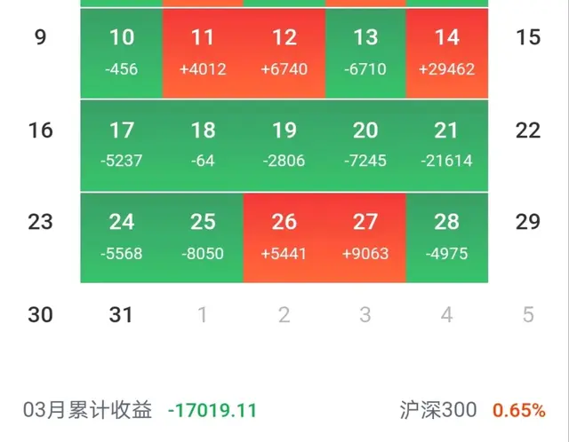 重仓券商，3月收官，只红了7天！