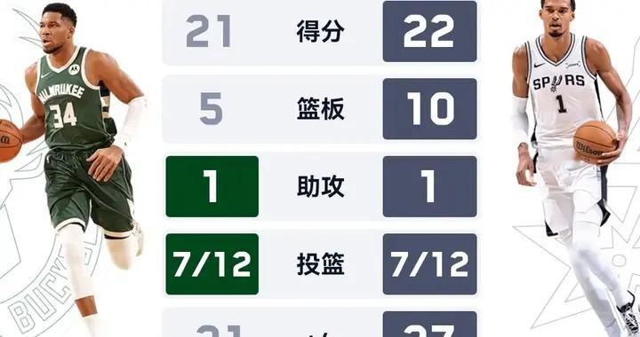 字母哥突破哑火，马刺119-101大胜雄鹿18分，文班22+10全场最佳！
