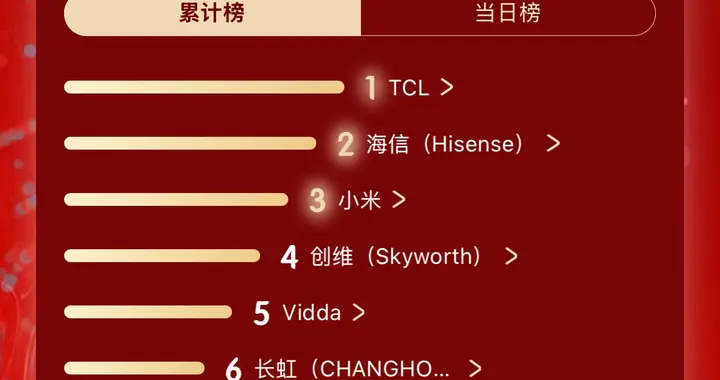 618电视竞速榜TCL持续霸榜，SQD与RGB销量双线领跑