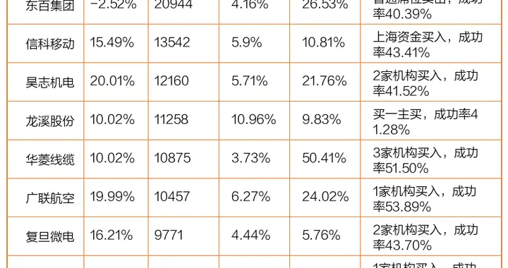 6.67亿资金抢筹金风科技，机构狂买海南发展（名单）丨龙虎榜