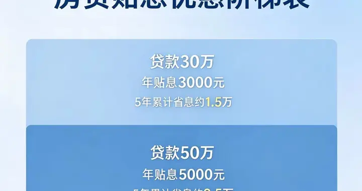 想买房的来看，房贷贴息新政落地！首套房福利，最多能省5万利息