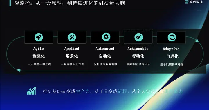 观远数据发布DecideX：企业AI的下一站，不是更会答而是更会决策