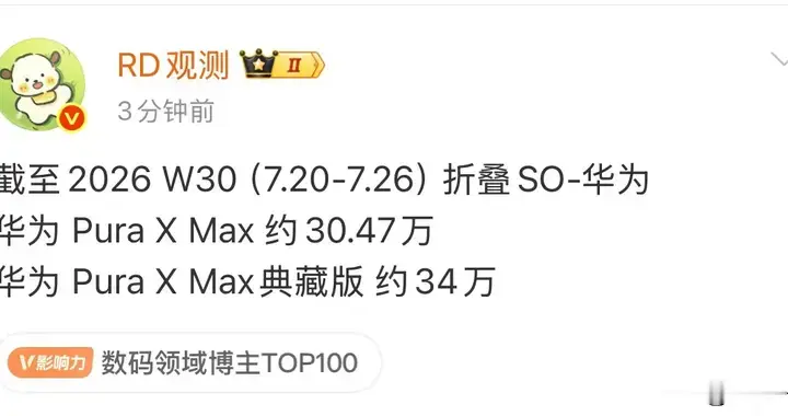 华为Pura X Max周激活近65万，典藏版更抢手