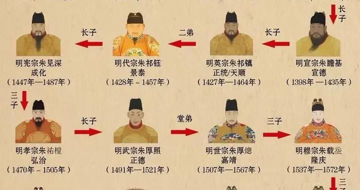 乱吃补品有多可怕？12 位明朝帝王常年服丹，人均寿命仅有 42 岁