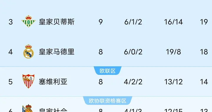西甲最新积分榜:巴萨9连胜第一，马竞1-0绝杀第二，毕巴0-0闷平