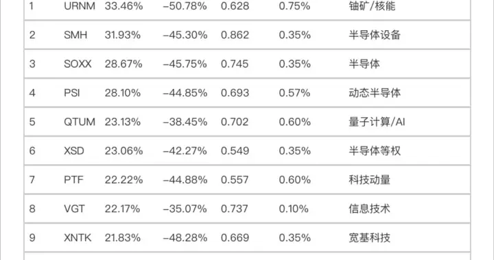 扒完美股5000只ETF后我发现：跑赢纳指的不是妖基！