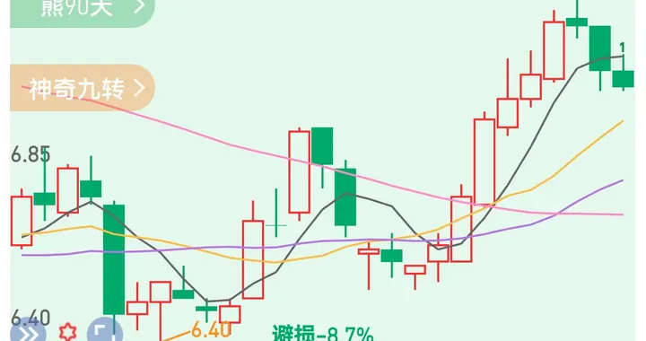 农行跌0.57%！死叉信号出现，这波调整要拿住吗？