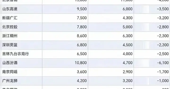 从25-26CBA球队投入分析，看山东男篮范子铭都搞不来的运营分析