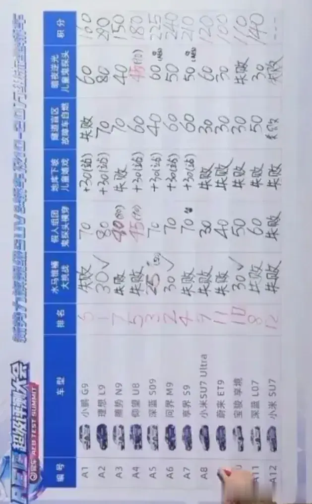 AEB紧急制动系统哪家强？实测结果揭穿哪些车企谎言？