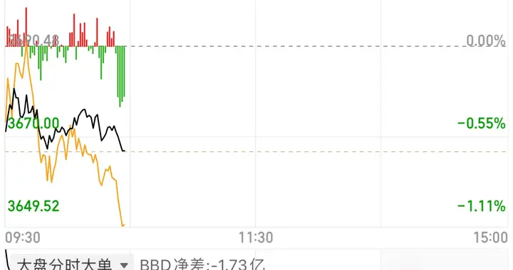 A股见底了吗？周五深V只是信号，周一这根阳线才是最终答案