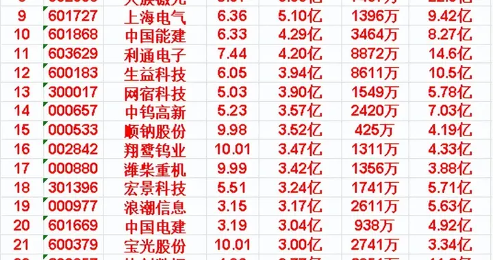 5月13日开盘45分钟，主力资金“买入的 ”的名单一览！