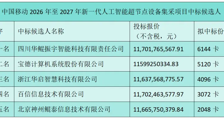 中国移动AI超节点设备集采，华鲲振宇等五家中标