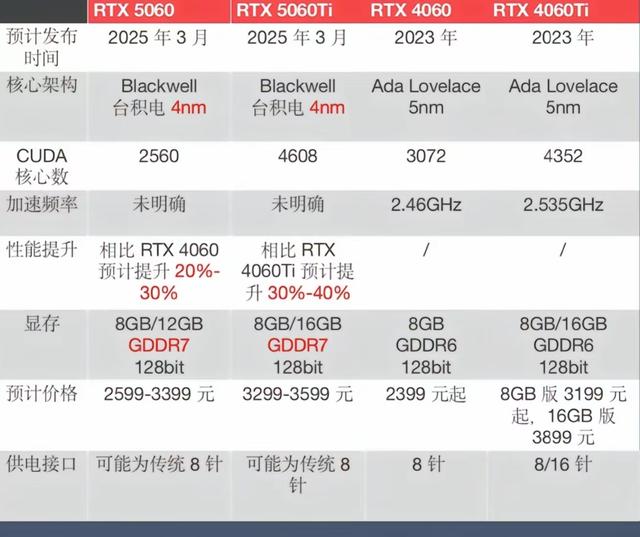 显卡圈核弹级爆料！RTX5060系列深度解析：定价反杀，AMD慌不慌