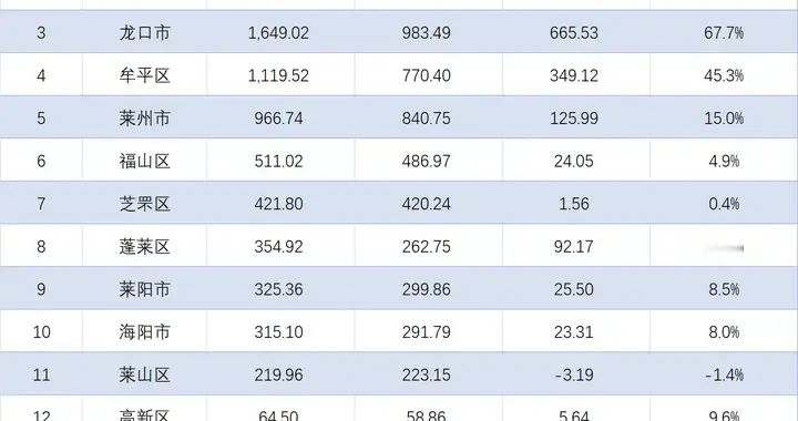 烟台各地2025年1-10月规工营收：多地大幅增长，两地首超千亿