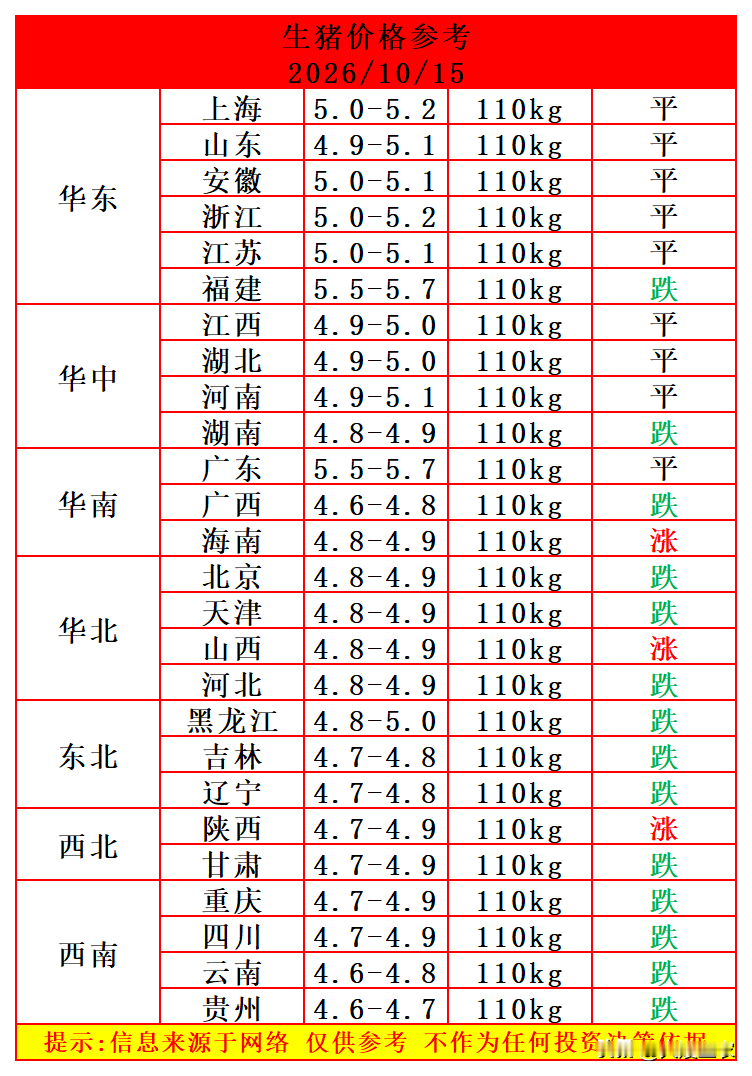 明天（2026.10.15）猪价来了，生猪价格继续下跌，但部分省份猪价...