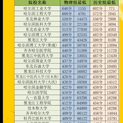 爱笑的Nathy：黑龙江二模分数线及大学