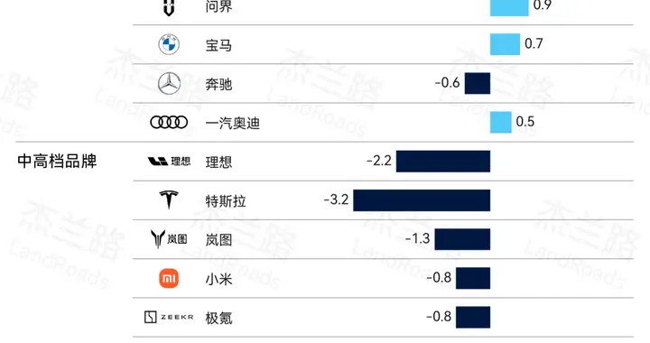 放弃十年传统豪华定问界，我看到新时代豪华车的底色