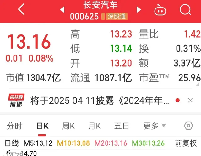 亏的心灰意冷！持股长安汽车，不管怎么做都是错的！