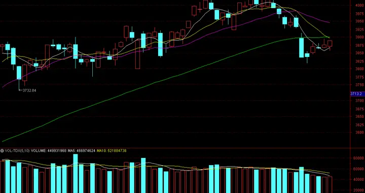 今天，A股上涨在情理之中，但又很反常