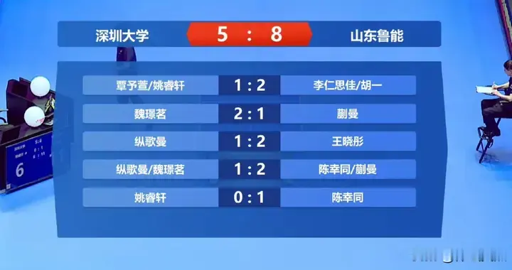 乒超｜孙颖莎缺阵 深圳大学5-8鲁能 卫冕冠军吞4连败 蒯曼对旧主输球