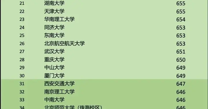 2026安徽物理类双一流投档线：北理工杀疯了，华科“跌麻了”