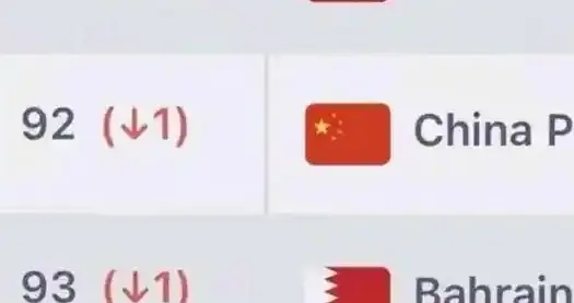 国足22年首被泰国反超！世界第92+亚洲第14，仅领先巴林0.4分