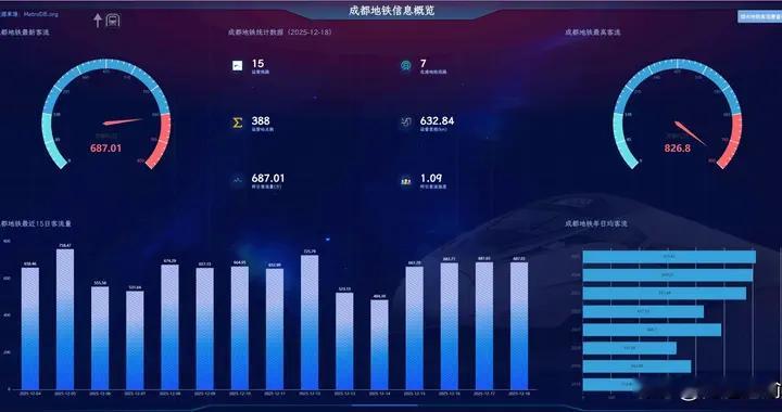 一张图看懂：成都地铁，凭什么把重庆远远“甩”在了身后？